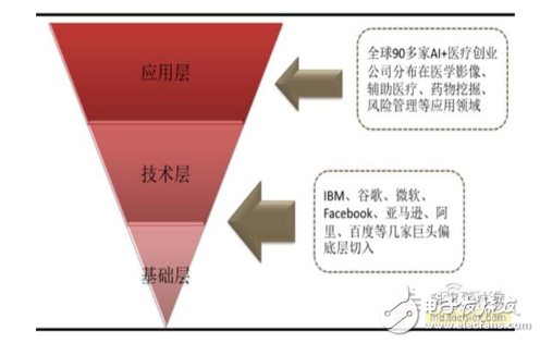 智能醫療產業鏈匯總解讀