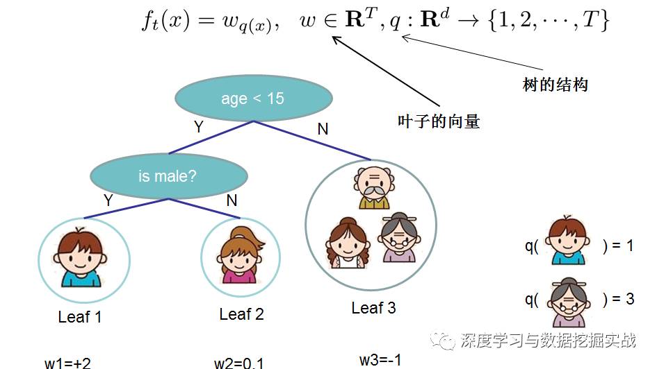 通過學習PPT地址和xgboost導讀和實戰地址來對xgboost原理和應用分析