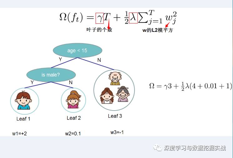 通過學習PPT地址和xgboost導讀和實戰地址來對xgboost原理和應用分析