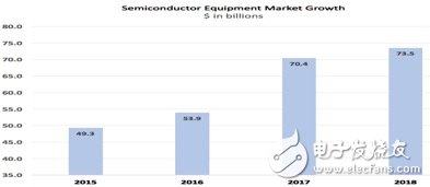 晶圓設(shè)備需求將迎來爆發(fā) 主要受益10/7nm、內(nèi)存市場