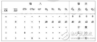 74ls161中文資料_74ls161計數器功能及其應用