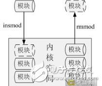 內核模塊的原理以及其模塊編寫