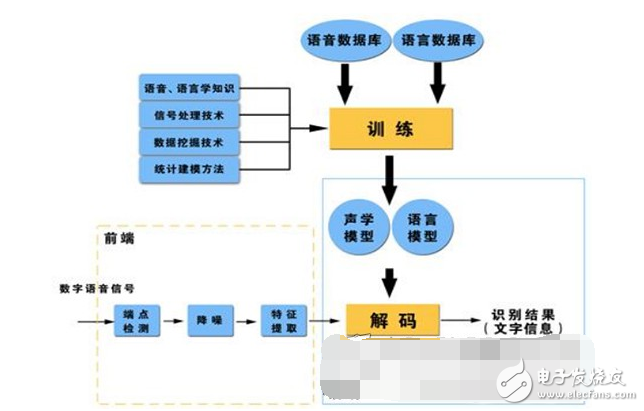 語音識別技術的發展及難點分析