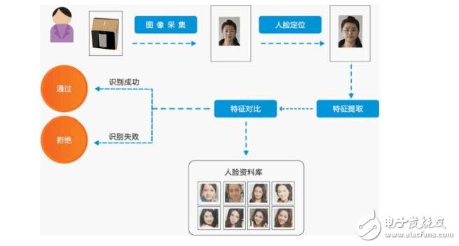 幾種人臉識別門禁系統設計的方案介紹