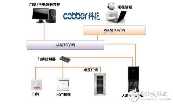 幾種人臉識別門禁系統設計的方案介紹