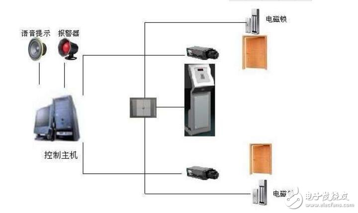 幾種人臉識別門禁系統設計的方案介紹