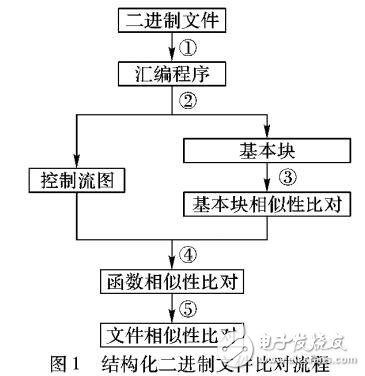 基于劃分思想的文件結構化相似性比較方法