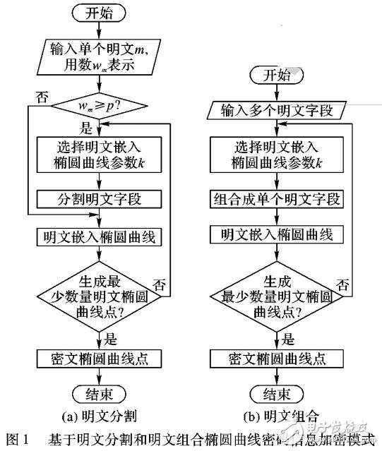 基于明文長度的構(gòu)建橢圓曲線密碼密文的方法