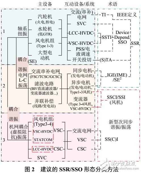 電力系統次同步諧振/振蕩的形態分析