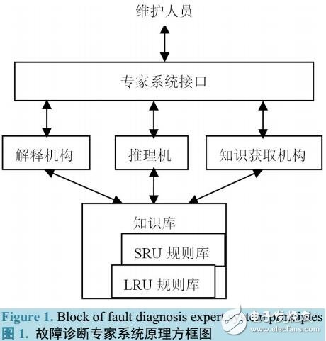 機載設備故障診斷知識庫的設計