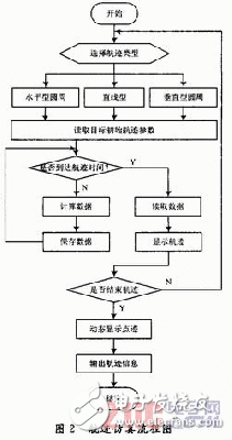 基于嵌入式系統的典型雷達航跡仿真與實現 