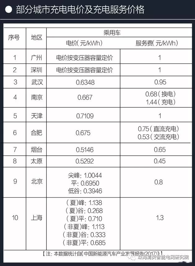 從充電基礎(chǔ)設(shè)施建設(shè)狀況、充電費(fèi)用和充電方式三部分來簡要介紹