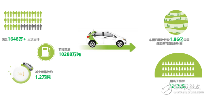 目前新能源汽車運(yùn)營(yíng)模式及未來(lái)  發(fā)展趨勢(shì)
