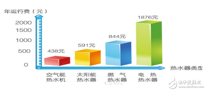 空氣能熱水器和電熱水器哪個(gè)好_有什么不同