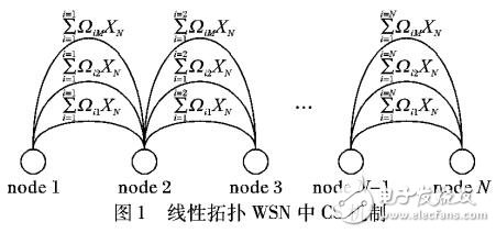 基于模糊控制和壓縮感知的無線傳感網絡擁塞算法