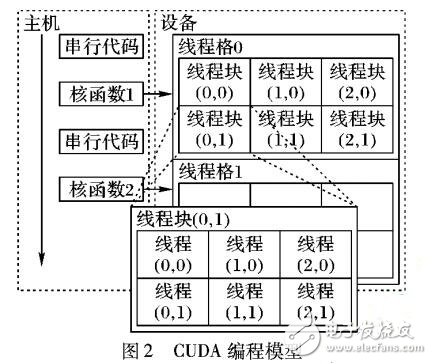 基于GPU加速的醫學圖像配準技術