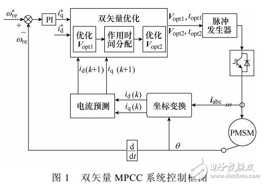 基于永磁同步電機的雙矢量模型預測電流控制方法