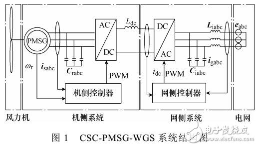 基于解析計算的CSC-PMSG-WGS控制器PI參數設計