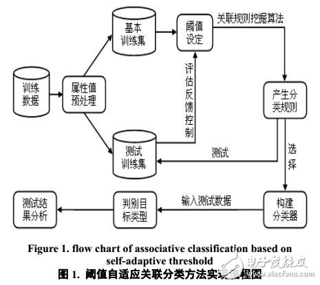 閾值自適應關聯分類方法研究