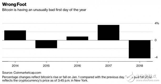 比特幣價格開年下跌6.1%為2015年以來首次_比特幣的暴漲暴跌