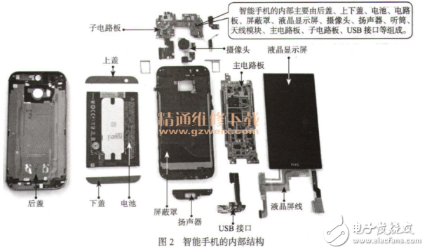 智能手機的硬件組成部分及結(jié)構(gòu)圖