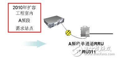  大唐移動(dòng)實(shí)現(xiàn)LTE平滑演進(jìn)組網(wǎng)方案