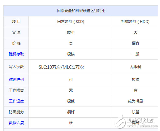 SSD和HDD有什么區別，那個比較好？