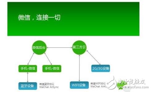 微信智能硬件開(kāi)放平臺(tái)_微信硬件平臺(tái)怎么接入