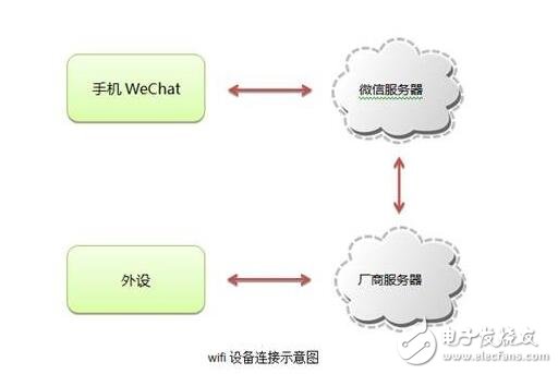 微信智能硬件開(kāi)放平臺(tái)_微信硬件平臺(tái)怎么接入