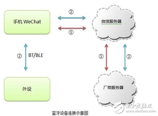 微信智能硬件開(kāi)放平臺(tái)_微信硬件平臺(tái)怎么接入