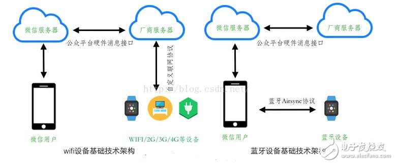 微信智能硬件開(kāi)放平臺(tái)_微信硬件平臺(tái)怎么接入