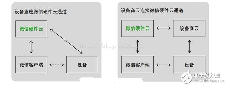 微信智能硬件開(kāi)放平臺(tái)_微信硬件平臺(tái)怎么接入