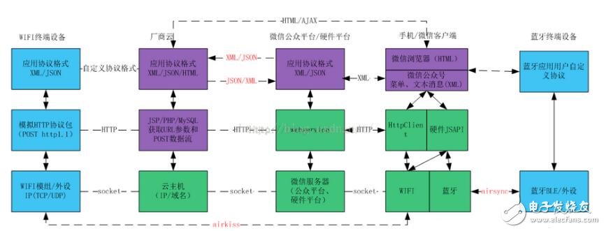 微信智能硬件開(kāi)放平臺(tái)_微信硬件平臺(tái)怎么接入