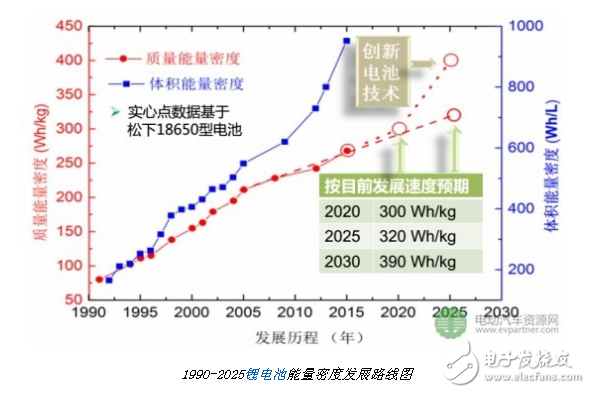 動力電池材料研究進展有哪些新的突破