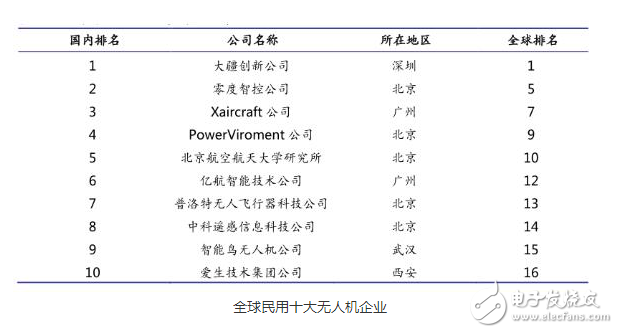 民用無人機市場未來發(fā)展與前景