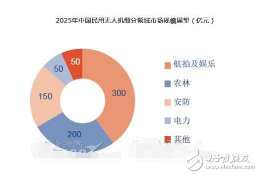 民用無人機市場未來發展與前景