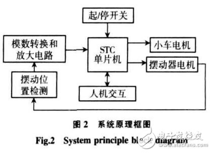基于STC單片機焊接擺動器控制系統