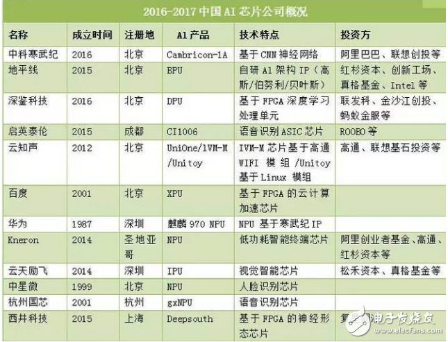地平線機器人獲新一輪投資_2017年全球AI芯片公司大盤點
