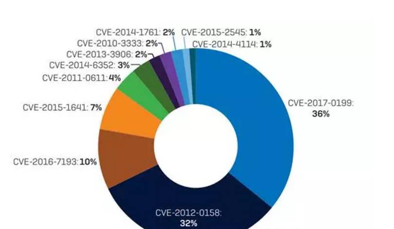 2017年惡意代碼所呈現(xiàn)的四大趨勢(shì)可能在2018年成為主要的行為