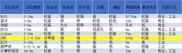 介紹UWB技術的由來、優(yōu)點、應用場景以及應用價值、發(fā)展中的問題