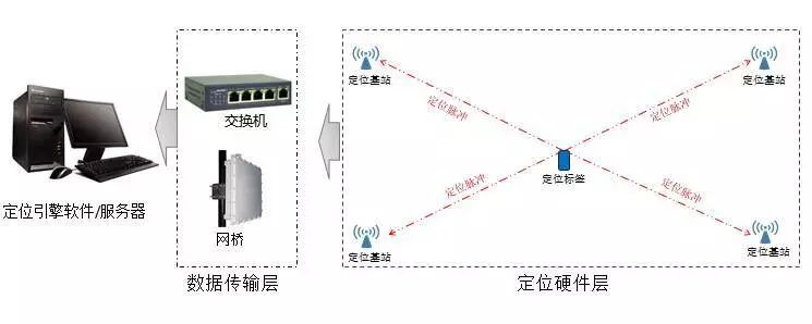 介紹UWB技術的由來、優(yōu)點、應用場景以及應用價值、發(fā)展中的問題