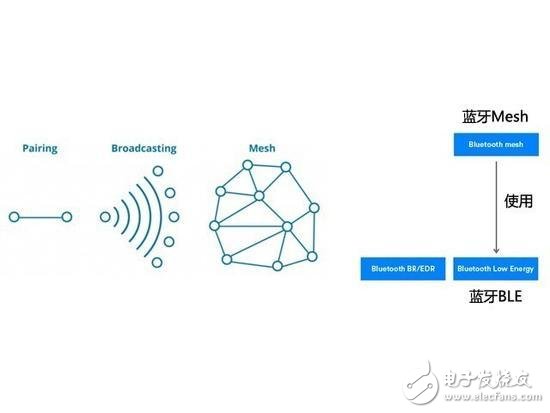 藍牙網狀網絡的四大優點分析