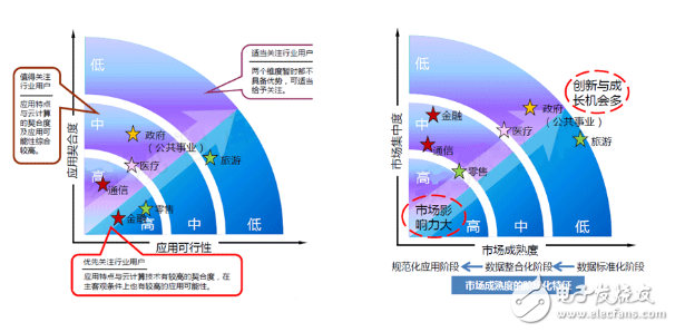 大數(shù)據(jù)的主要應(yīng)用領(lǐng)域及案例