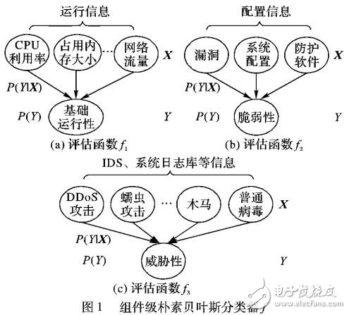 網絡安全態勢評估方法