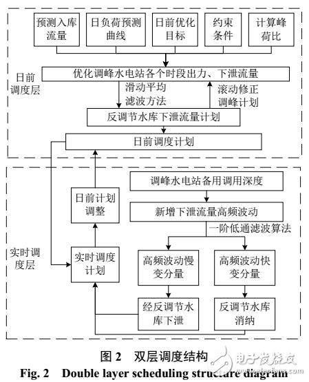 梯級水電雙層優(yōu)化調(diào)度