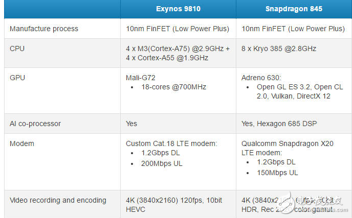 三星Exynos9810對比高通驍龍845 誰更有優勢
