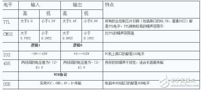 USB轉(zhuǎn)TTL、USB轉(zhuǎn)232的區(qū)別以及各電平信號(hào)的特性分析