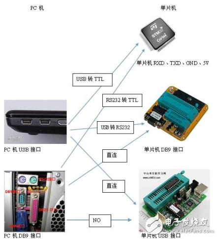 USB轉(zhuǎn)TTL、USB轉(zhuǎn)232的區(qū)別以及各電平信號(hào)的特性分析
