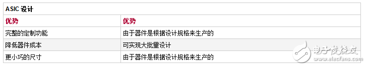 一文看懂fpga與asic的區別