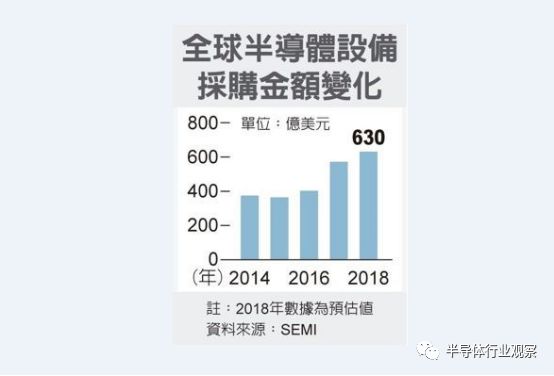 半導體市值再創新高以及五大應用推動其發展